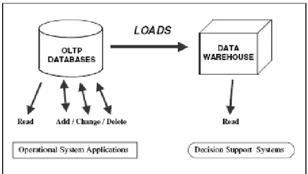 Gambar 2. Data warehouse adalah nonvolatile  Sumber. Poniah(2001) 