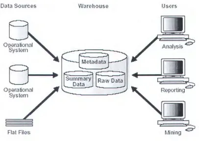 Gambar 2.3 Arsitektur Data Warehouse 