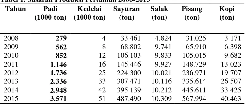 Tabel 1. Sasaran Produksi Pertanian 2008-2015 