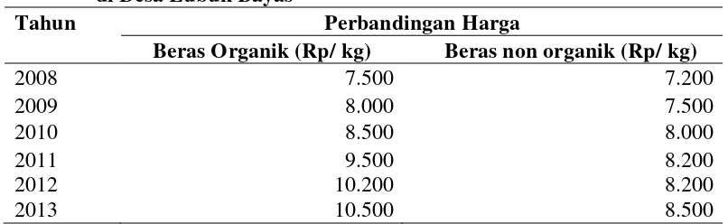 Tabel 2.  Perbandingan Harga Beras Organik dan Harga Beras Non Organik di Desa Lubuk Bayas 