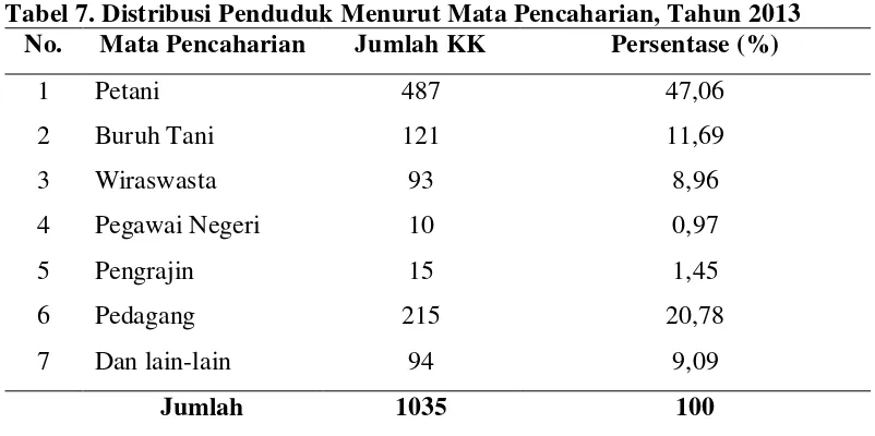 Tabel 6. Jumlah Penduduk Menurut Kelompok Umur di Desa Lubuk  Bayas, 