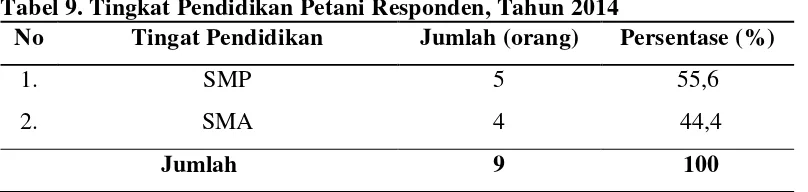 Tabel 8. Tingkat Usia Petani Responden, Tahun 2014 