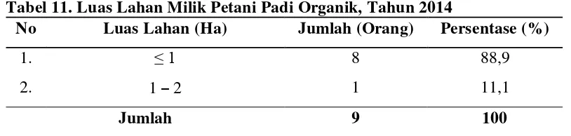 Tabel 12. Jumlah Tanggungan Keluarga Petani Padi Organik, Tahun 2014 