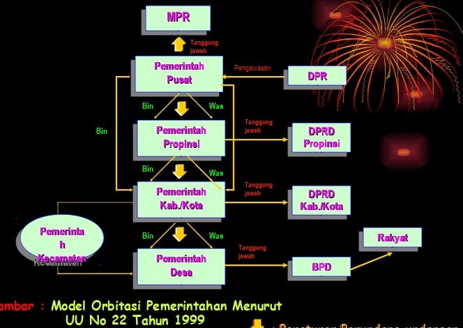 Gambar : Gambar : Model Orbitasi PemerintahanModel Orbitasi Pemerintahan Menurut UU No 22 Tahun 1999UU No 22 Tahun 1999