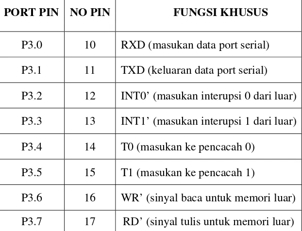 Tabel 2.1. Fungsi khusus Port 3. 