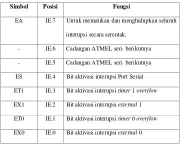 Tabel 2.2 Register IE (Interrupt Enable Register) 
