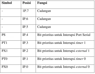 Tabel 2.3 Prioritas Interupsi. 