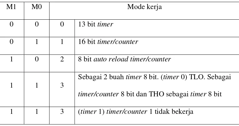 Tabel 2.4 Mode Kerja timer/counter 