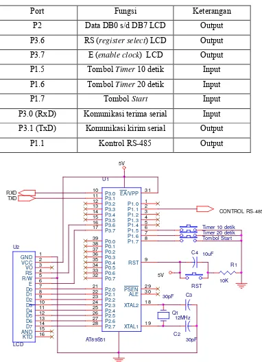 Tabel 3.1   Penggunaan terminsl port pada Mikrokontroler master. 