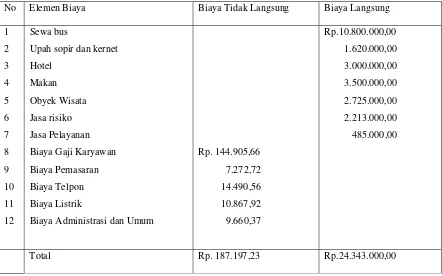 Tabel 5.9 Bali 3 Malam ( Bl 3 Ml ) 