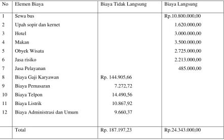 Tabel 5.9 Bali 3 Malam ( Bl 3 Ml ) 