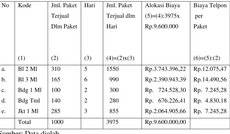 Tabel 5.5 