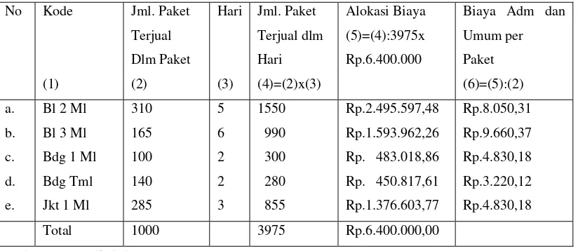 Tabel 5.7 