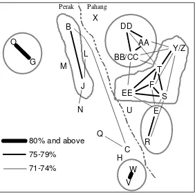 Figure 3. Map of lexical similarity between Semai dialects