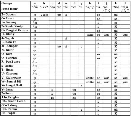 Table 7. Summary of phonological changes 