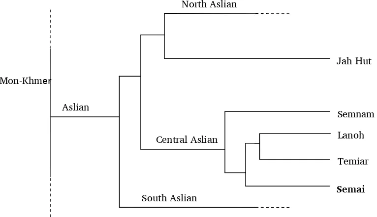 Figure 1. Aslian languages of Malaysia.4 