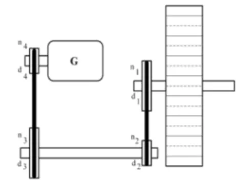 Gambar 8. Skema transmisi puli Dari data perencanaan diambil ukuran puli sebagai berikut: Puli 1 = Ø 400 mmPuli 3 = Ø 400 mm