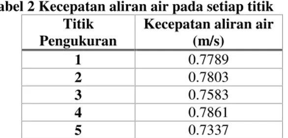 Tabel 1 Hasil pengukuran kecepatan aliran air   Titik  Pengukuran  Jarak  lintasan (m)  Waktu tempuh (detik)  1  5  5,52  2  5  5,51  3  5  5,67  4  5  5,47  5  5  5.86 