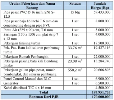 Tabel 8 Biaya modal pembangunan PLTMH  Gunung Sawur 2 