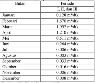 Tabel 4.4 Jumlah air yang tersedia setiap bulan  Bulan  Evapotrasnpirasi (mm/hr)  Januari  4,91  Februari  5,03  Maret  5,48  April  4,29  Mei  4,06  Juni  3,60  Juli  3,38  Agustus  4,40  September  5,74  Oktober  6,35  November  6,23  Desember  5,60 
