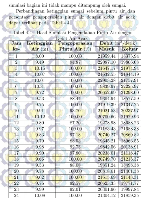 Tabel 4.4 : Hasil Simulasi Pengendalian Pintu Air dengan Debit Air Acak