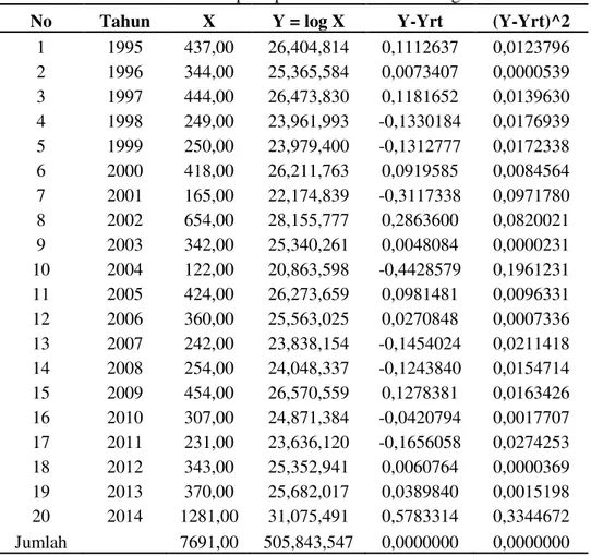 Tabel 6. Nilai-nilai pada persamaan Distribusi Log Normal  No  Tahun  X  Y = log X  Y-Yrt  (Y-Yrt)^2 
