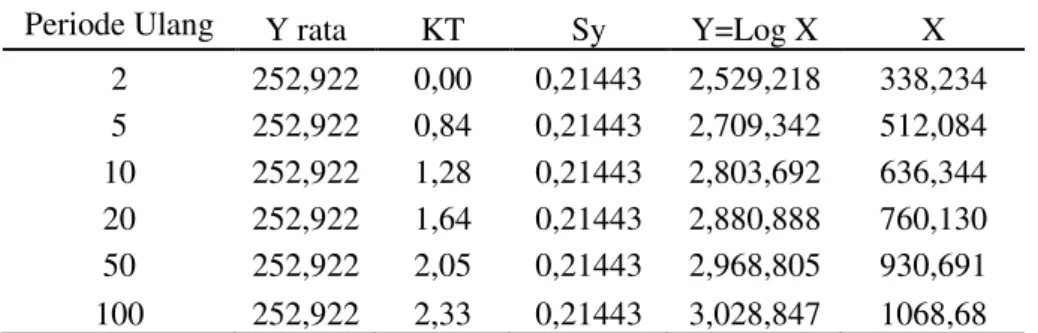 Tabel 8 Hasil Perhitungan Data Hujan dengan Distribusi Log Normal 
