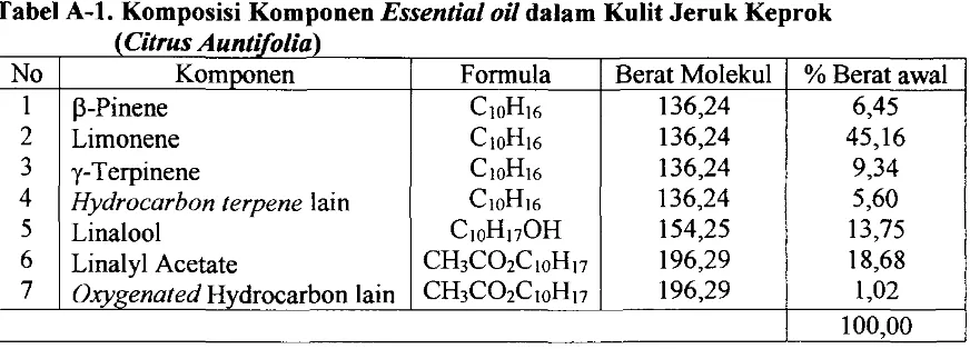 Tabel A-I. Komposisi Komponen Essential oil dalam Kulit Jeruk Keprok 