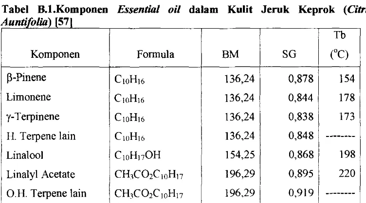 Tabel B.1.Komponen Essential oil dalam Kulit Jeruk Keprok (Citrus 