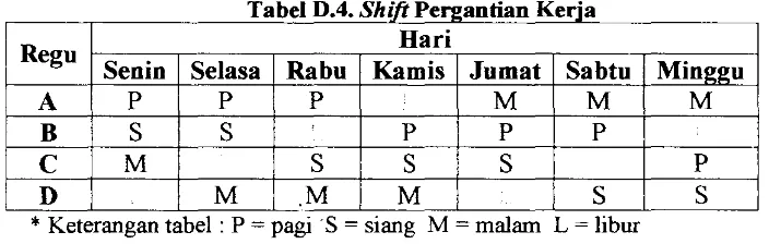 Tabel D.4. Shift Pel"2antian Kerja 
