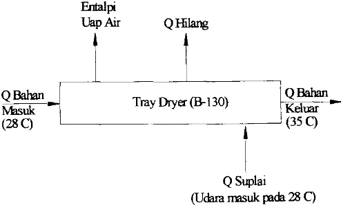Tabel B.3. Kapasitas Panas Komponen Pada Reaksi Pembuatan Limonene 