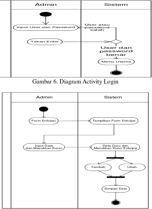 Gambar 6. Diagram Activity Login 