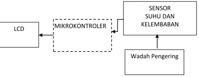 Gambar 1. Blok Diagram Sistem 