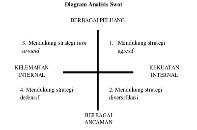 Gambar 1. Diagram analisis SWOT 