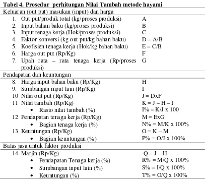 Tabel 4. Prosedur  perhitungan Nilai Tambah metode hayami 