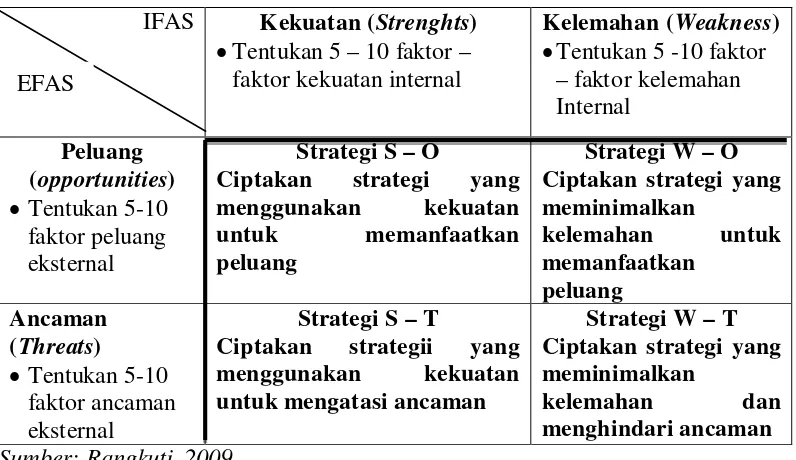 Tabel 6. Model Matriks Strategi Internal dan Eksternal 
