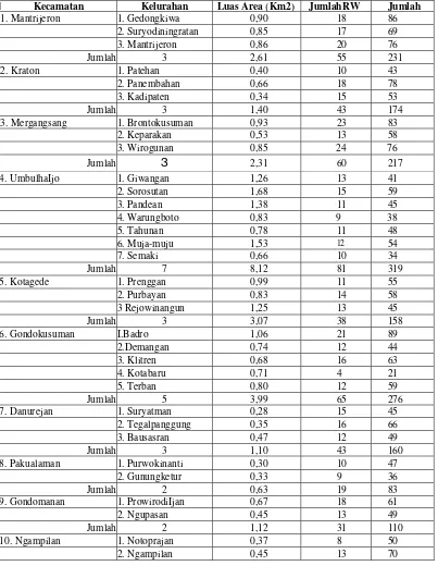 Tabel 2 Luas Wilayah, Jumlah RW dan Jumlah RT Menurut Kecamatan dan Kelurahan di Kota Yogyakarta 