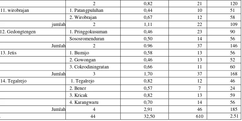 Tabel 2 Luas Wilayah, Jumlah RW dan RT Menurut Kecamatan dan Kelurahan di Kota Yogyakarta (lanjutan) 