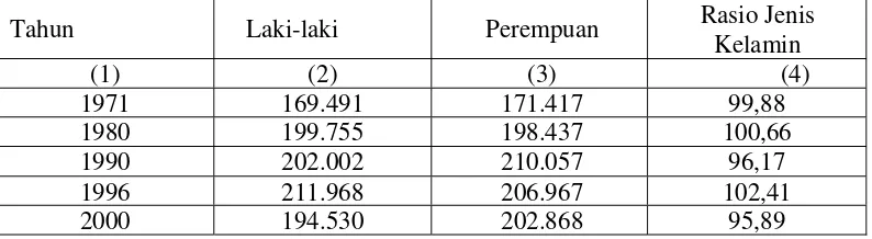 Tabel 3 Kepadatan dan Pertumbuhan Penduduk Kota Yogyakarta hasil 
