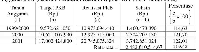 Tabel 8 Perkembangan Penerimaan PKB Tahun Anggaran 1999/2000 s/d Tahun Anggaran 2001 (sebelum Peraturan Daerah Propinsi DIY No
