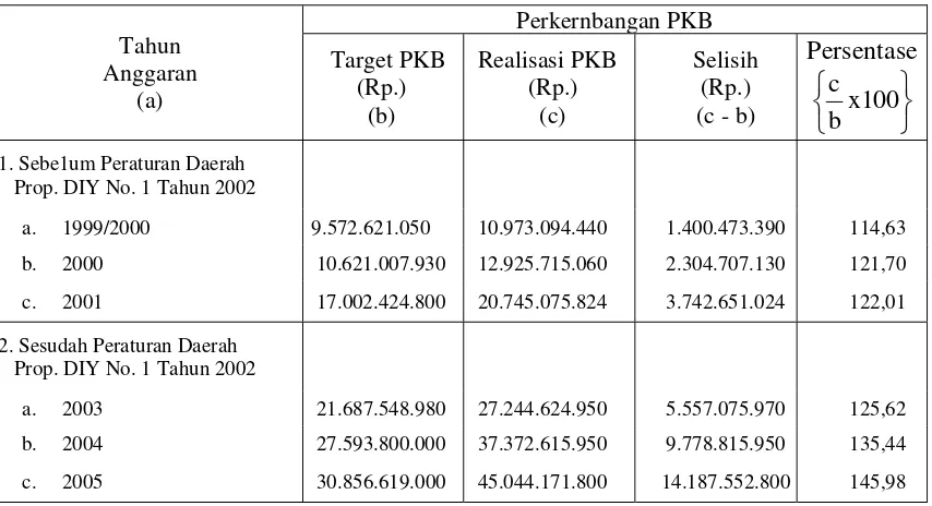 Tabel 10 Perkernbangan Realisasi PKB Sebelurn dan Sesudah Peraturan Daerah Propinsi D IY No