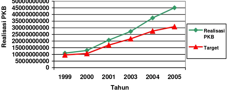 Grafik perkembangan realisasi Pajak Kendaraan Bermotor selama tahun anggaran 