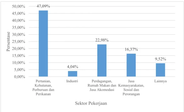 Gambar 1. 1 Grafik Persentase Pekerjaan untuk Penduduk di Indonesia Usia &gt; 15 Tahun  di Kabupaten Madiun (Sunber : Badan Pusat Statistik, 2014) 