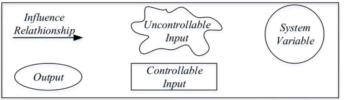 Gambar 2. 1 Komponen – Komponen Influence Diagram 