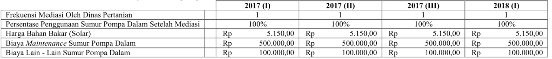 Tabel 4. 2 Formulasi Kondisi Pemberdayaan Sumur pompa dalam (lanjutan) 