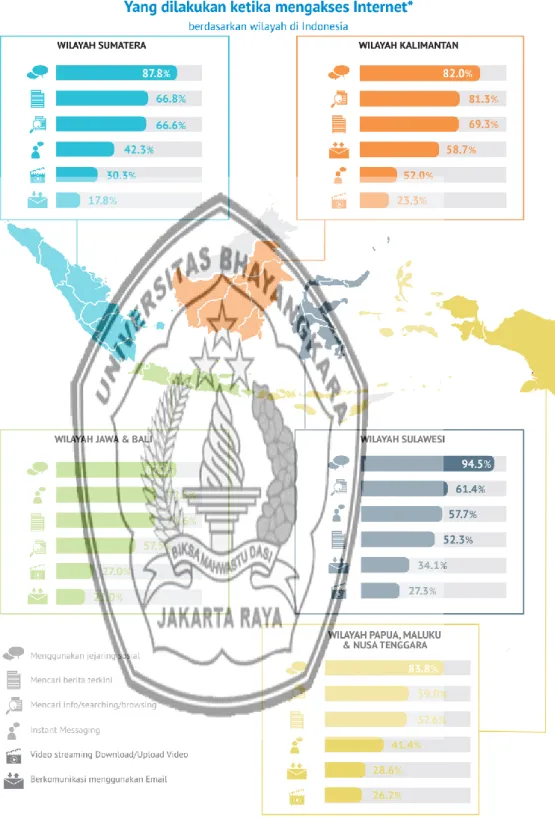 Gambar 1.6 Yang Dilakukan Ketika Mengakses Internet Di Indonesia   Survey APJII Tahun 2014 