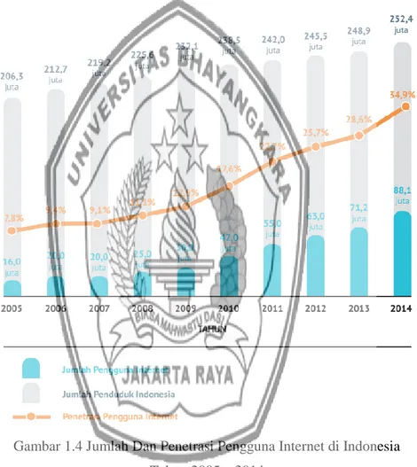 Gambar  1.3  di  atas  menjelaskan  pengguna  Internet  di  setiap  daerah  Indonesia  dengan  jumlah  pengguna  internet  terbanyak  adalah  di  Provinsi  Jawa  Barat sebanyak 16,4 juta pengguna, diikuti oleh Jawa Timur 12,1 juta pengguna  dan  Jawa  Teng