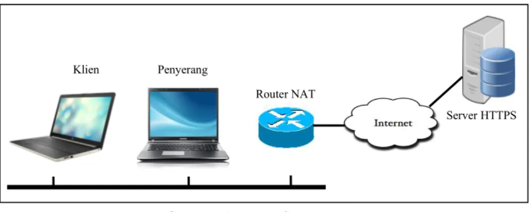 Gambar 1. Model Serangan MITM