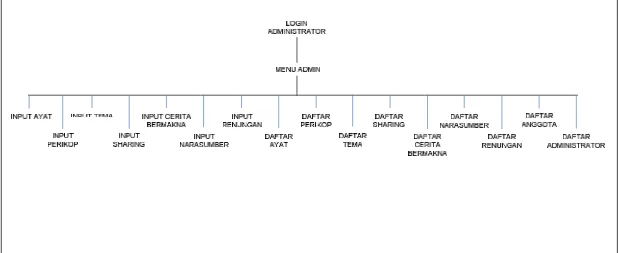 Gambar 3.3 Struktur Menu Administrator