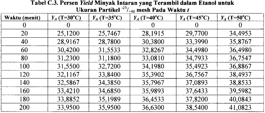 Tabel C.2. Persen Yield Minyak Intaran yan 